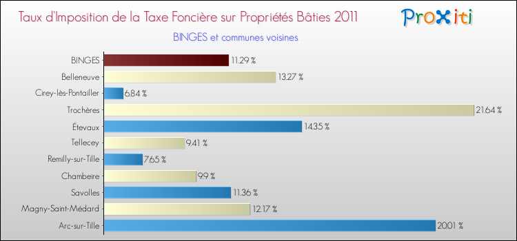 Taux d'imposition de la taxe foncière sur le bati 2011 pour BINGES et les communes proches Comparaison des taux d'imposition de la taxe foncière sur le bati 2011 pour BINGES et les communes voisines