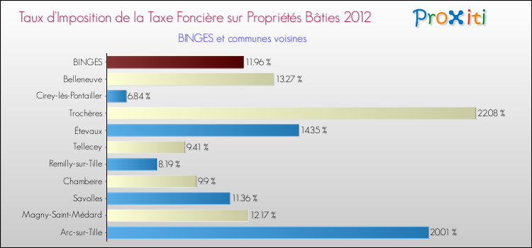 Taux d'imposition de la taxe foncière sur le bati 2012 pour BINGES et les communes proches Comparaison des taux d'imposition de la taxe foncière sur le bati 2012 pour BINGES et les communes voisines