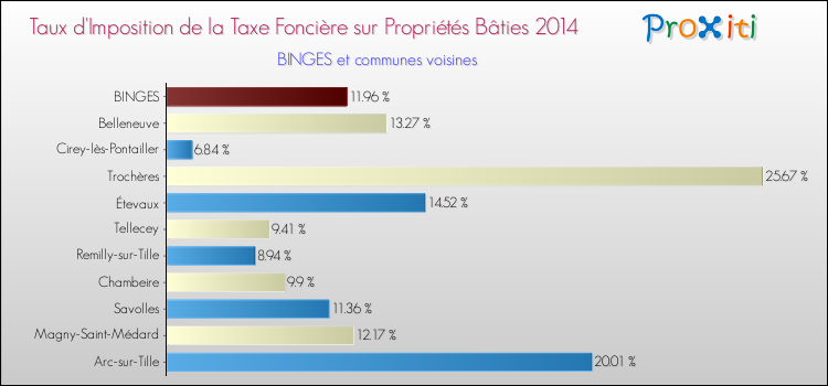 Taux d'imposition de la taxe foncière sur le bati 2014 pour BINGES et les communes proches Comparaison des taux d'imposition de la taxe foncière sur le bati 2014 pour BINGES et les communes voisines