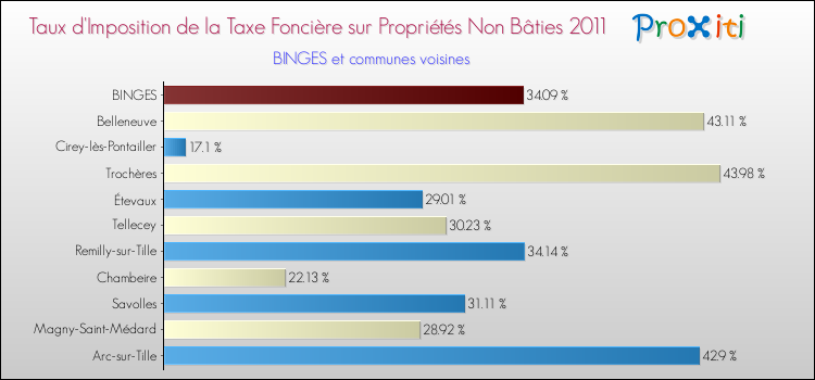 Taux d'imposition de la taxe foncière sur les immeubles et terrains non batis 2011 pour BINGES et les communes proches Comparaison des taux d'imposition de la taxe foncière sur les immeubles et terrains non batis 2011 pour BINGES et les communes voisines