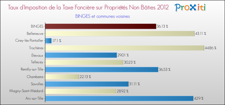 Taux d'imposition de la taxe foncière sur les immeubles et terrains non batis 2012 pour BINGES et les communes proches Comparaison des taux d'imposition de la taxe foncière sur les immeubles et terrains non batis 2012 pour BINGES et les communes voisines