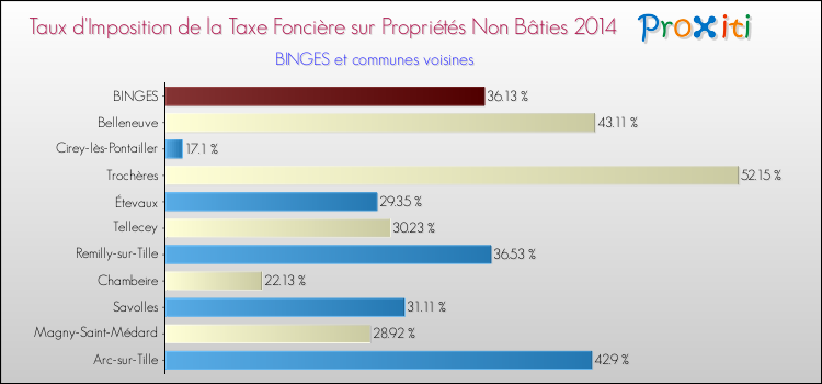 Taux d'imposition de la taxe foncière sur les immeubles et terrains non batis 2014 pour BINGES et les communes proches Comparaison des taux d'imposition de la taxe foncière sur les immeubles et terrains non batis 2014 pour BINGES et les communes voisines