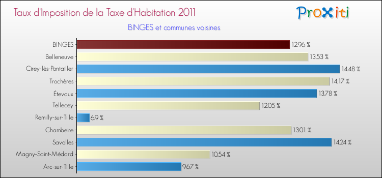 Taux d'imposition de la taxe d'habitation 2011 pour BINGES et les communes proches Comparaison des taux d'imposition de la taxe d'habitation 2011 pour BINGES et les communes voisines