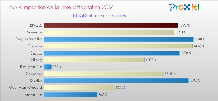 Taux d'imposition de la taxe d'habitation 2012 pour BINGES et les communes proches Comparaison des taux d'imposition de la taxe d'habitation 2012 pour BINGES et les communes voisines