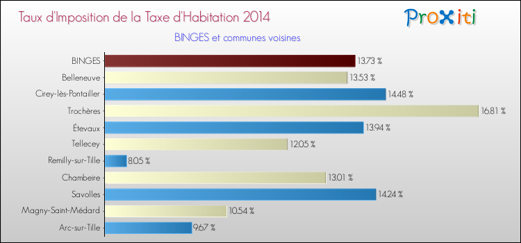 Taux d'imposition de la taxe d'habitation 2014 pour BINGES et les communes proches Comparaison des taux d'imposition de la taxe d'habitation 2014 pour BINGES et les communes voisines