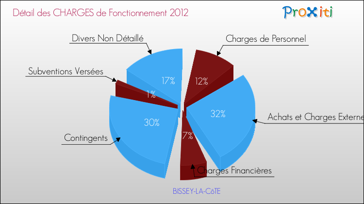 Décomposition des Charges de Fonctionnement 2012 de la commune de BISSEY-LA-CôTE Charges de Fonctionnement 2012 pour la commune de BISSEY-LA-CôTE