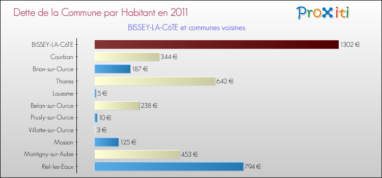Dette par habitant de la commune en 2011 pour BISSEY-LA-CôTE et les communes proches Comparaison de la dette par habitant de la commune en 2011 pour BISSEY-LA-CôTE et les communes voisines