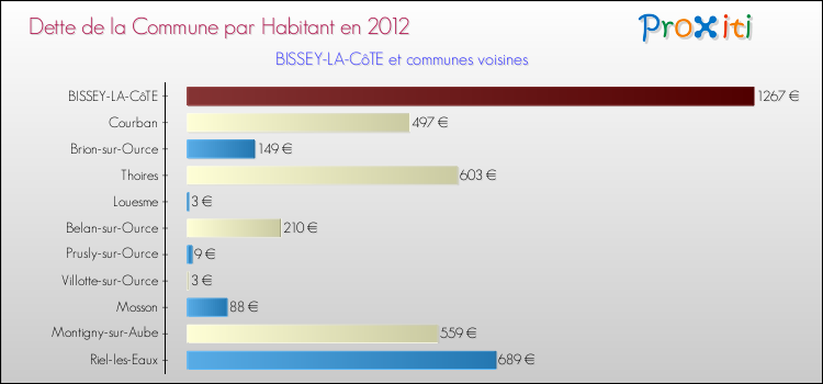 Dette par habitant de la commune en 2012 pour BISSEY-LA-CôTE et les communes proches Comparaison de la dette par habitant de la commune en 2012 pour BISSEY-LA-CôTE et les communes voisines