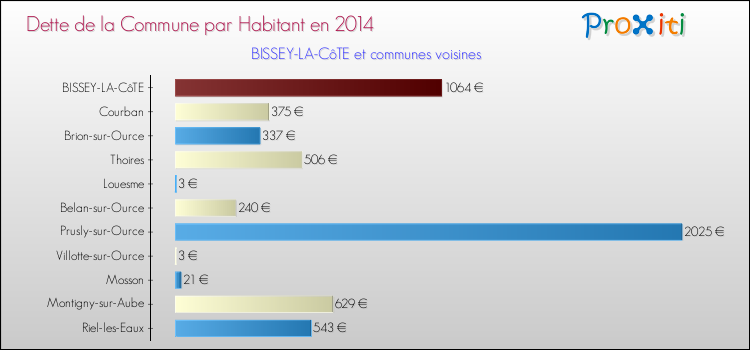 Dette par habitant de la commune en 2014 pour BISSEY-LA-CôTE et les communes proches Comparaison de la dette par habitant de la commune en 2014 pour BISSEY-LA-CôTE et les communes voisines