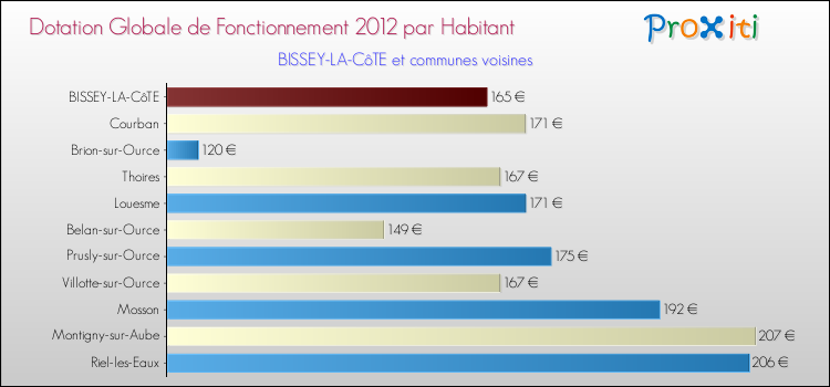 Montant des dotations globales de fonctionnement DGF par Habitant pour BISSEY-LA-CôTE et les communes proches Comparaison des des dotations globales de fonctionnement DGF par habitant pour BISSEY-LA-CôTE et les communes voisines