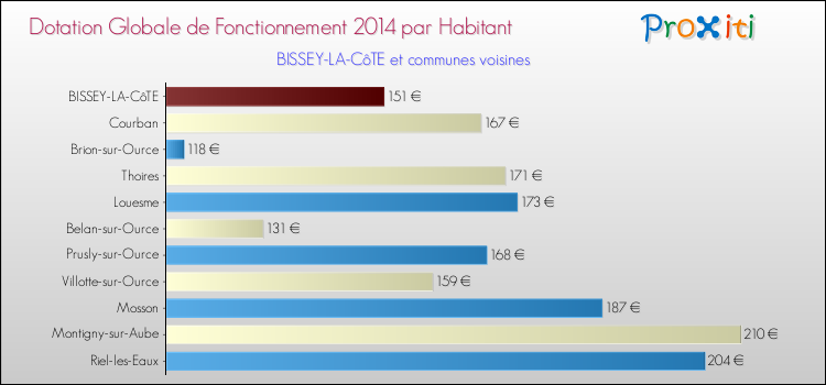 Montant des dotations globales de fonctionnement DGF par Habitant pour BISSEY-LA-CôTE et les communes proches en 2014. Comparaison des des dotations globales de fonctionnement DGF par habitant pour BISSEY-LA-CôTE et les communes voisines en 2014.