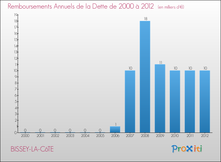 Evolution de l'annuité de la dette pour la commune de BISSEY-LA-CôTE de 2000 à 2012 Annuités de la dette pour BISSEY-LA-CôTE de 2000 à 2012