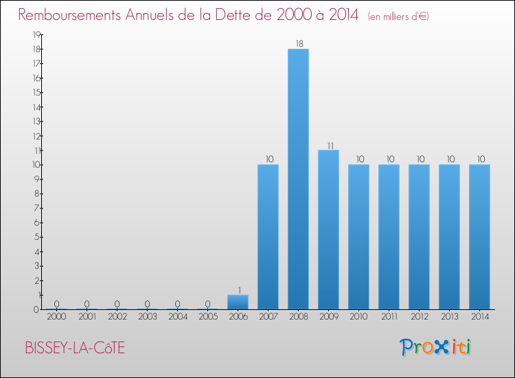Evolution de l'annuité de la dette pour la commune de BISSEY-LA-CôTE de 2000 à 2014 Annuités de la dette pour BISSEY-LA-CôTE de 2000 à 2014