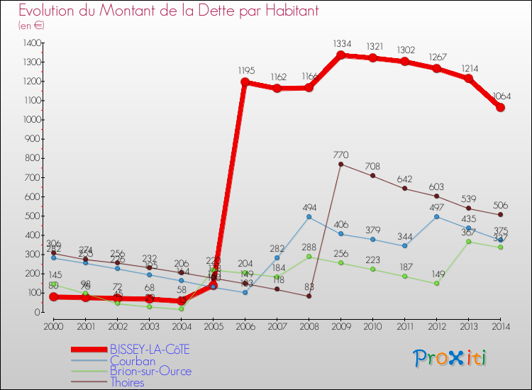Evolution de la dette par habitant pour la commune de BISSEY-LA-CôTE et les communes proches de 2000 à 2014 Comparaison de la dette par habitant pour BISSEY-LA-CôTE et les communes voisines de 2000 à 2014