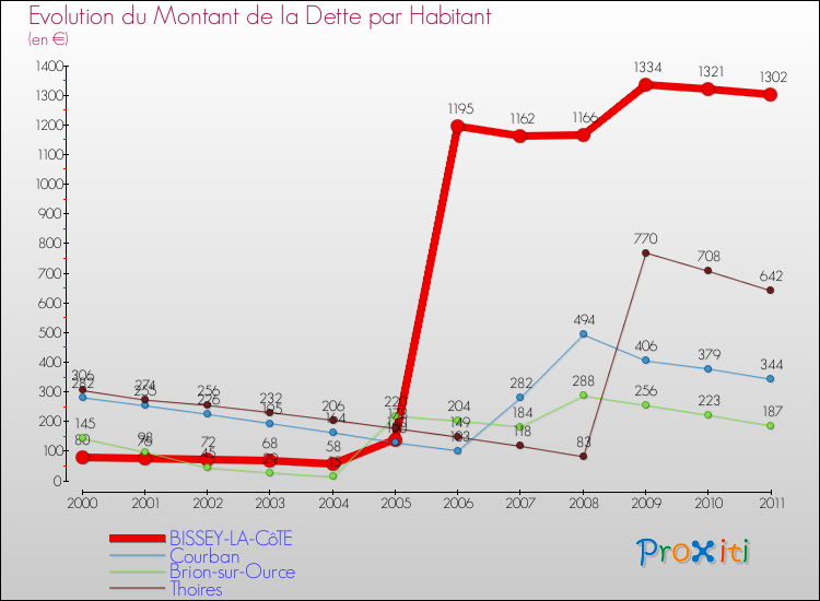 Evolution de la dette par habitant pour la commune de BISSEY-LA-CôTE et les communes proches Comparaison de la dette par habitant pour BISSEY-LA-CôTE et les communes voisines
