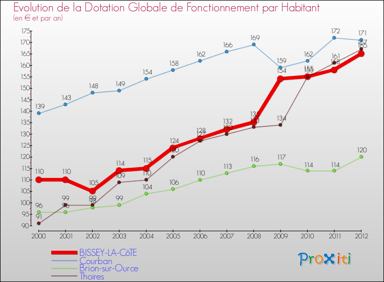 Evolution et montant de la dotation globale de fonctionnement par Habitant pour BISSEY-LA-CôTE et les communes proches Comparaison des dotations globales de fonctionnement par habitant pour BISSEY-LA-CôTE et les communes voisines