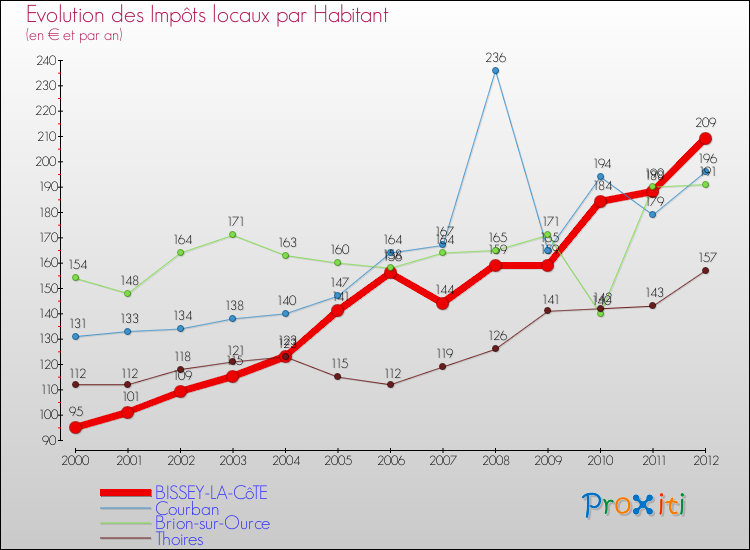 Evolution et montant des impôts locaux par Habitant pour BISSEY-LA-CôTE et les communes proches Comparaison des impôts locaux par habitant pour BISSEY-LA-CôTE et les communes voisines