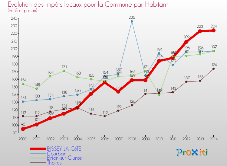 Evolution et montant des impôts locaux par Habitant pour BISSEY-LA-CôTE et les communes proches de 2000 à 2014 Comparaison des impôts locaux par habitant pour BISSEY-LA-CôTE et les communes voisines de 2000 à 2014