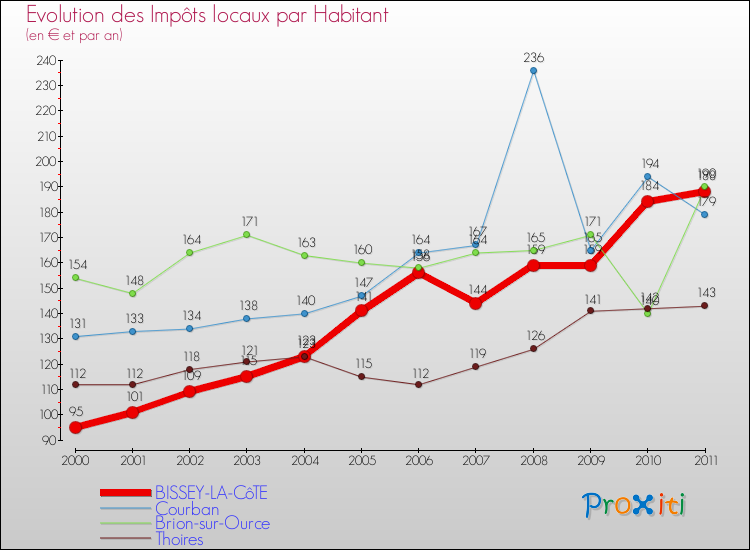 Evolution et montant des impôts locaux par Habitant pour BISSEY-LA-CôTE et les communes proches Comparaison des impôts locaux par habitant pour BISSEY-LA-CôTE et les communes voisines