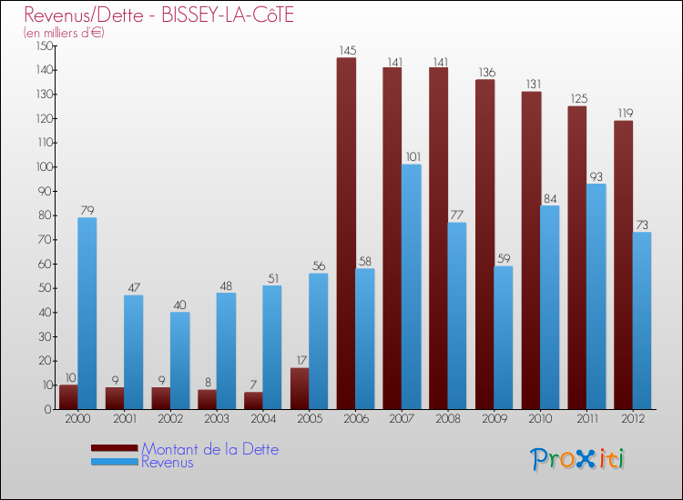 Evolution comparée de la dette et des revenus pour la commune de BISSEY-LA-CôTE de 2000 à 2012 Comparaison de la dette et des revenus pour BISSEY-LA-CôTE de 2000 à 2012