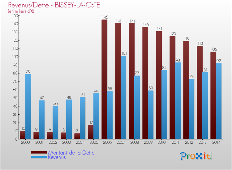 Evolution comparée de la dette et des revenus pour la commune de BISSEY-LA-CôTE de 2000 à 2014 Comparaison de la dette et des revenus pour BISSEY-LA-CôTE de 2000 à 2014