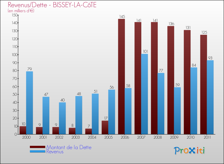 Evolution comparée de la dette et des revenus pour la commune de BISSEY-LA-CôTE de 2000 à 2011 Comparaison de la dette et des revenus pour BISSEY-LA-CôTE de 2000 à 2011