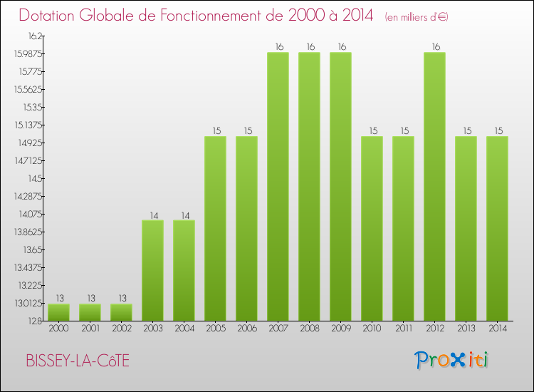 Evolution du montant de la Dotation Globale de Fonctionnement pour la commune de BISSEY-LA-CôTE de 2000 à 2014 Evolution du montant de la Dotation Globale de Fonctionnement pour BISSEY-LA-CôTE de 2000 à 2014