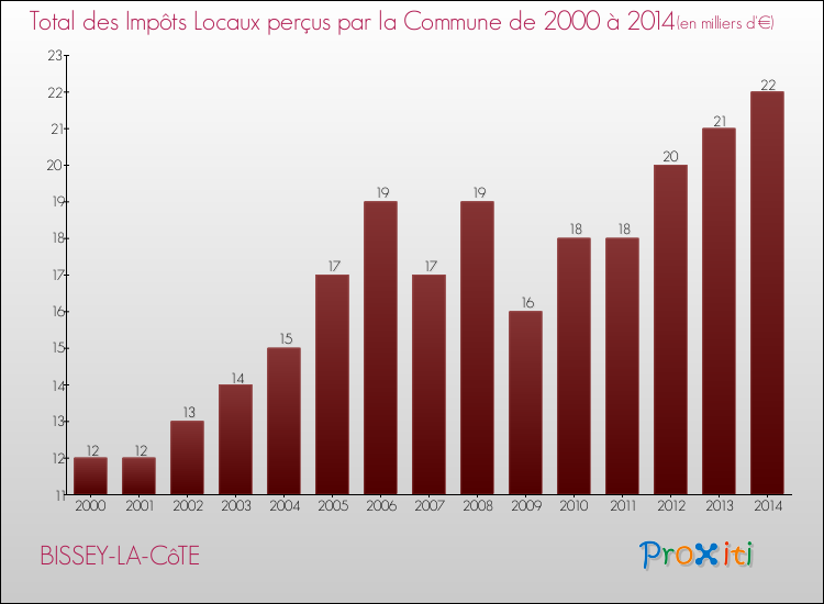 Evolution des Impôts Locaux pour la commune de BISSEY-LA-CôTE de 2000 à 2014 Evolution des Impôts Locaux pour BISSEY-LA-CôTE de 2000 à 2014