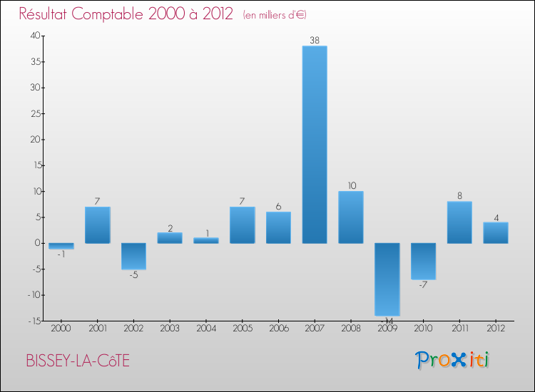 Evolution du résultat comptable pour la commune de BISSEY-LA-CôTE de 2000 à 2012 Evolution du résultat comptable pour BISSEY-LA-CôTE de 2000 à 2012