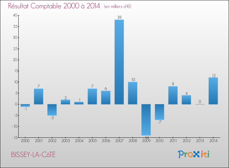 Evolution du résultat comptable pour la commune de BISSEY-LA-CôTE de 2000 à 2014 Evolution du résultat comptable pour BISSEY-LA-CôTE de 2000 à 2014