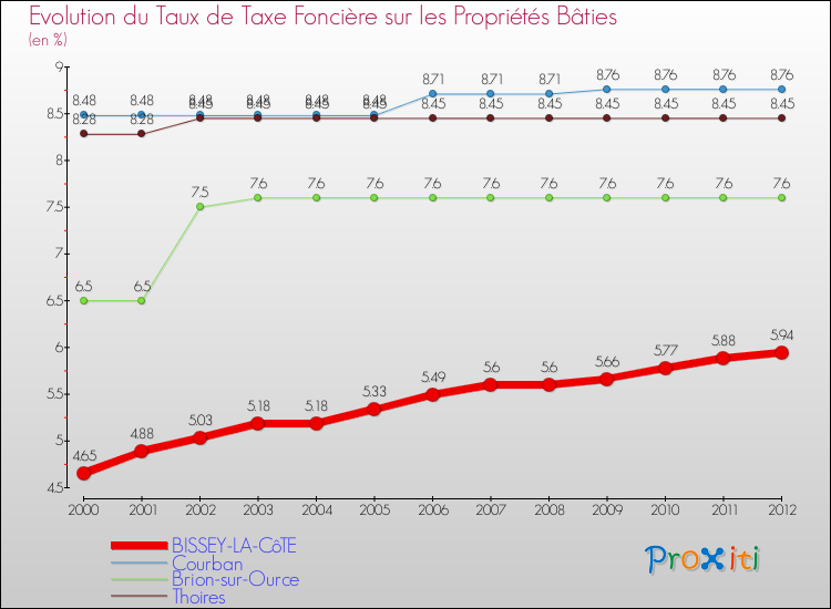 Evolution du taux de la taxe foncière sur le bati pour BISSEY-LA-CôTE et les communes proches de 2000 à 2012 Comparaison des taux de taxe foncière sur le bati pour BISSEY-LA-CôTE et les communes voisines de 2000 à 2012