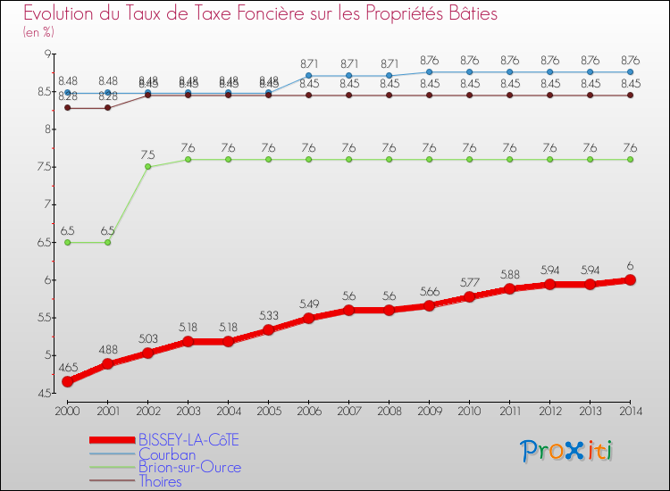Evolution du taux de la taxe foncière sur le bati pour BISSEY-LA-CôTE et les communes proches de 2000 à 2014 Comparaison des taux de taxe foncière sur le bati pour BISSEY-LA-CôTE et les communes voisines de 2000 à 2014