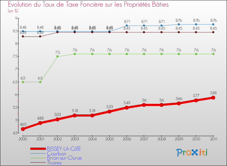 Evolution du taux de la taxe foncière sur le bati pour BISSEY-LA-CôTE et les communes proches Comparaison des taux de taxe foncière sur le bati pour BISSEY-LA-CôTE et les communes voisines