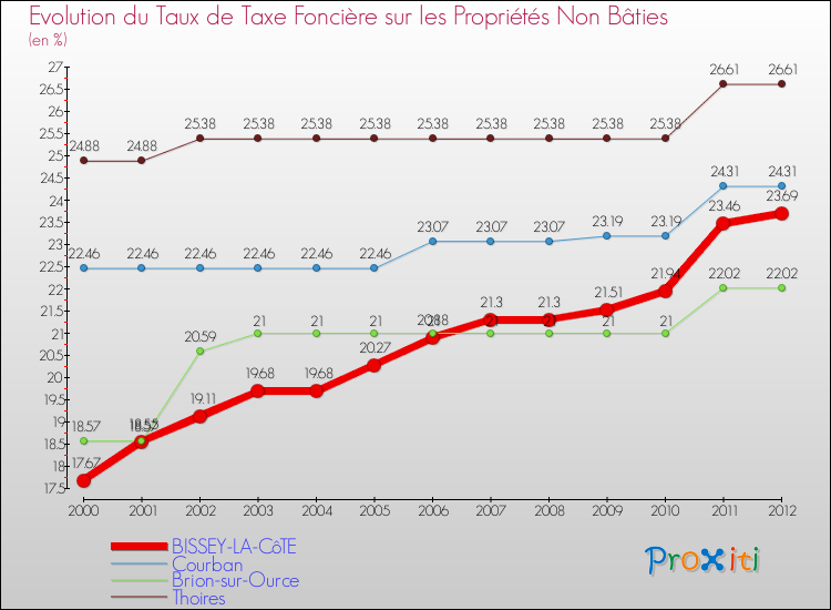 Evolution du taux de la taxe foncière sur les immeubles et terrains non batis pour BISSEY-LA-CôTE et les communes proches de 2000 à 2012 Comparaison des taux de la taxe foncière sur les immeubles et terrains non batis pour BISSEY-LA-CôTE et les communes voisines de 2000 à 2012