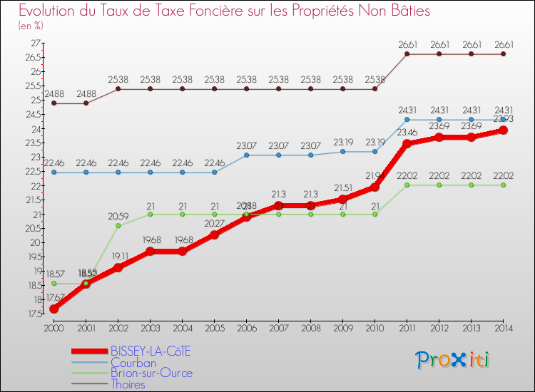 Evolution du taux de la taxe foncière sur les immeubles et terrains non batis pour BISSEY-LA-CôTE et les communes proches de 2000 à 2014 Comparaison des taux de la taxe foncière sur les immeubles et terrains non batis pour BISSEY-LA-CôTE et les communes voisines de 2000 à 2014
