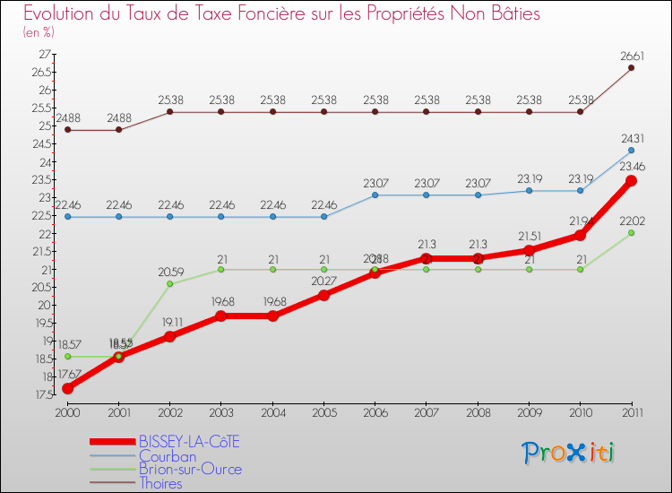 Evolution du taux de la taxe foncière sur les immeubles et terrains non batis pour BISSEY-LA-CôTE et les communes proches Comparaison des taux de la taxe foncière sur les immeubles et terrains non batis pour BISSEY-LA-CôTE et les communes voisines