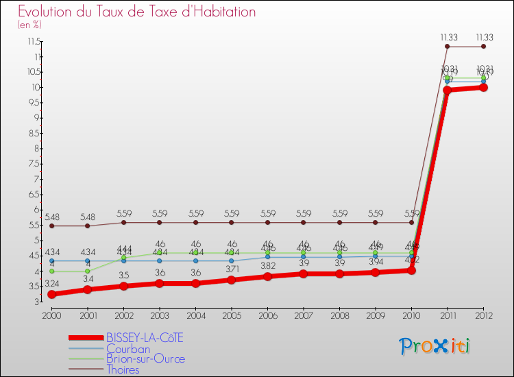 Evolution du taux de la taxe d'habitation pour BISSEY-LA-CôTE et les communes proches Comparaison des taux de la taxe d'habitation pour BISSEY-LA-CôTE et les communes voisines