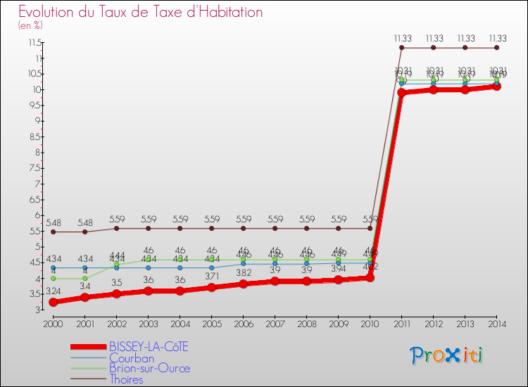 Evolution du taux de la taxe d'habitation pour BISSEY-LA-CôTE et les communes proches de 2000 à 2014 Comparaison des taux de la taxe d'habitation pour BISSEY-LA-CôTE et les communes voisines de 2000 à 2014