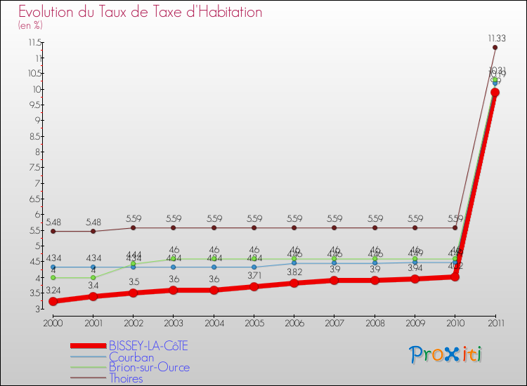 Evolution du taux de la taxe d'habitation pour BISSEY-LA-CôTE et les communes proches Comparaison des taux de la taxe d'habitation pour BISSEY-LA-CôTE et les communes voisines