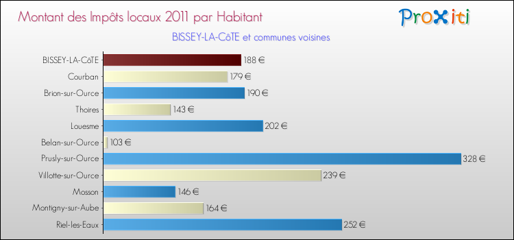 Montant des impôts locaux par Habitant pour BISSEY-LA-CôTE et les communes proches Comparaison des impôts locaux par habitant pour BISSEY-LA-CôTE et les communes voisines