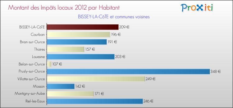Montant des impôts locaux par Habitant pour BISSEY-LA-CôTE et les communes proches Comparaison des impôts locaux par habitant pour BISSEY-LA-CôTE et les communes voisines