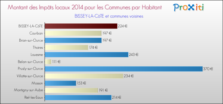 Montant des impôts locaux par Habitant pour BISSEY-LA-CôTE et les communes proches en 2014 Comparaison des impôts locaux par habitant pour BISSEY-LA-CôTE et les communes voisines en 2014