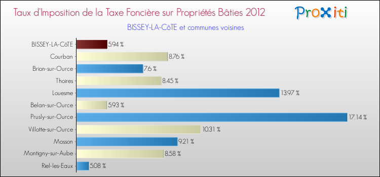 Taux d'imposition de la taxe foncière sur le bati 2012 pour BISSEY-LA-CôTE et les communes proches Comparaison des taux d'imposition de la taxe foncière sur le bati 2012 pour BISSEY-LA-CôTE et les communes voisines