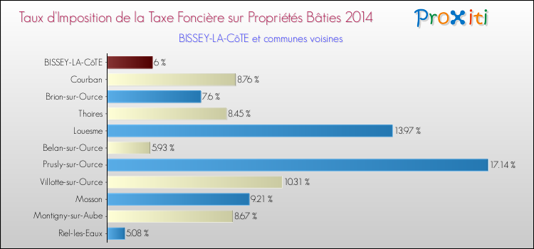 Taux d'imposition de la taxe foncière sur le bati 2014 pour BISSEY-LA-CôTE et les communes proches Comparaison des taux d'imposition de la taxe foncière sur le bati 2014 pour BISSEY-LA-CôTE et les communes voisines