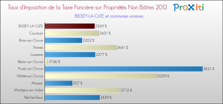Taux d'imposition de la taxe foncière sur les immeubles et terrains non batis 2012 pour BISSEY-LA-CôTE et les communes proches Comparaison des taux d'imposition de la taxe foncière sur les immeubles et terrains non batis 2012 pour BISSEY-LA-CôTE et les communes voisines