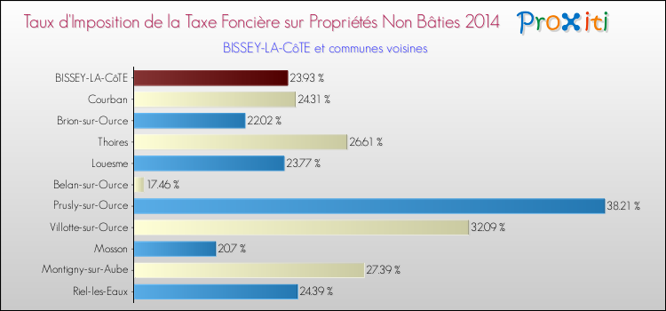 Taux d'imposition de la taxe foncière sur les immeubles et terrains non batis 2014 pour BISSEY-LA-CôTE et les communes proches Comparaison des taux d'imposition de la taxe foncière sur les immeubles et terrains non batis 2014 pour BISSEY-LA-CôTE et les communes voisines