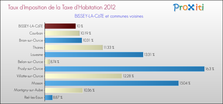 Taux d'imposition de la taxe d'habitation 2012 pour BISSEY-LA-CôTE et les communes proches Comparaison des taux d'imposition de la taxe d'habitation 2012 pour BISSEY-LA-CôTE et les communes voisines
