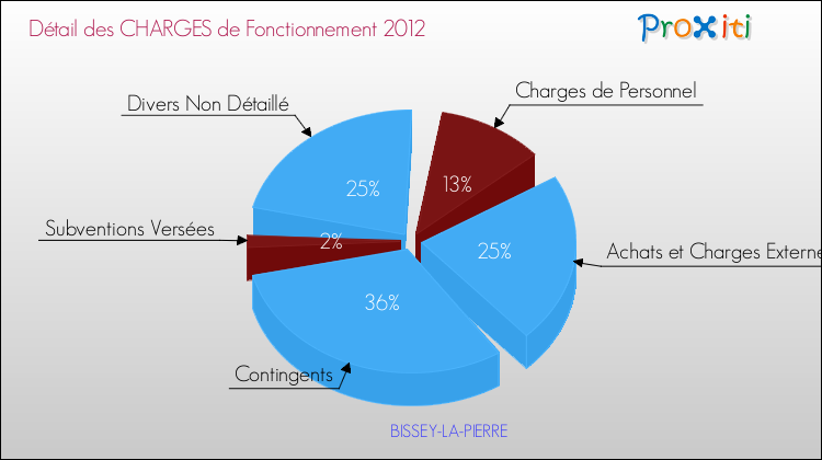 Décomposition des Charges de Fonctionnement 2012 de la commune de BISSEY-LA-PIERRE Charges de Fonctionnement 2012 pour la commune de BISSEY-LA-PIERRE