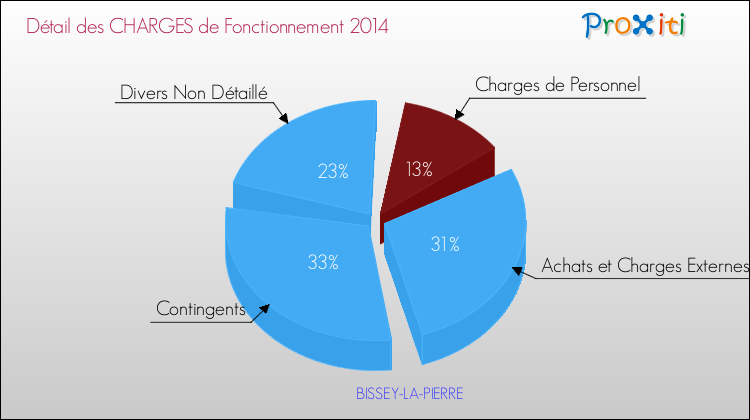 Décomposition des Charges de Fonctionnement 2014 de la commune de BISSEY-LA-PIERRE Charges de Fonctionnement 2014 pour la commune de BISSEY-LA-PIERRE