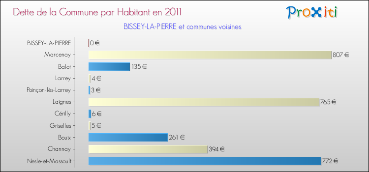 Dette par habitant de la commune en 2011 pour BISSEY-LA-PIERRE et les communes proches Comparaison de la dette par habitant de la commune en 2011 pour BISSEY-LA-PIERRE et les communes voisines
